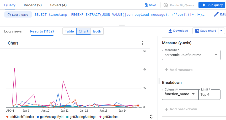 graph with metrics